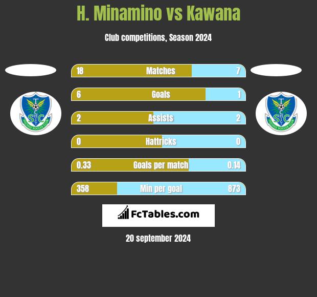 H. Minamino vs Kawana h2h player stats