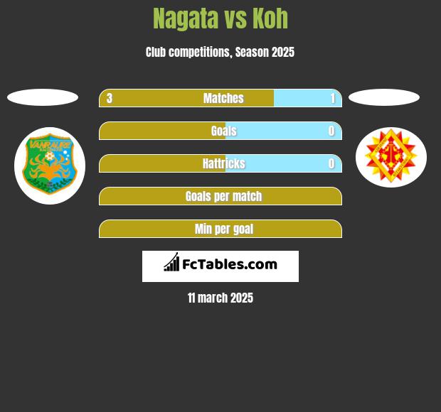 Nagata vs Koh h2h player stats