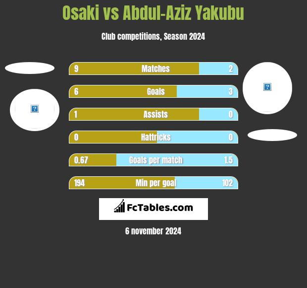 Osaki vs Abdul-Aziz Yakubu h2h player stats