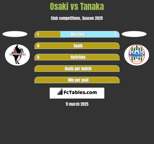 Osaki vs Tanaka h2h player stats