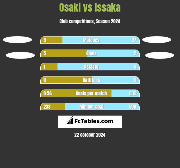 Osaki vs Issaka h2h player stats