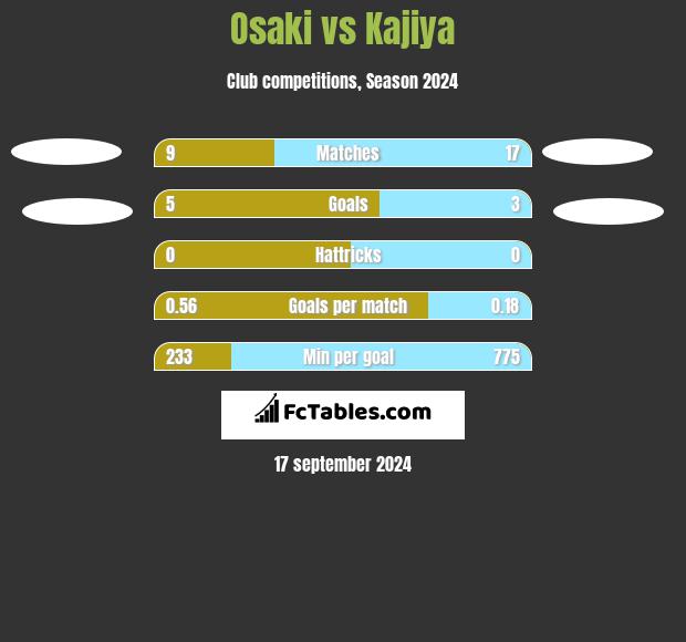 Osaki vs Kajiya h2h player stats