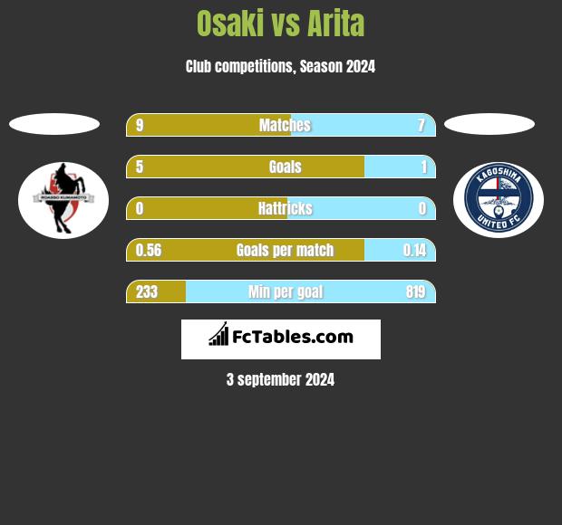 Osaki vs Arita h2h player stats