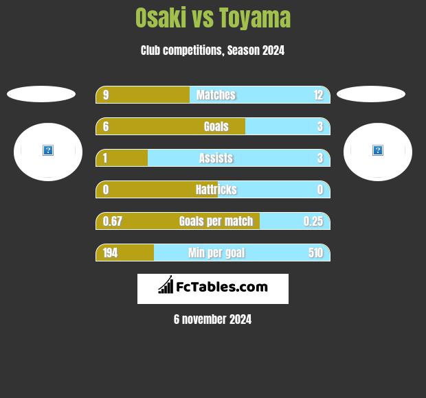 Osaki vs Toyama h2h player stats