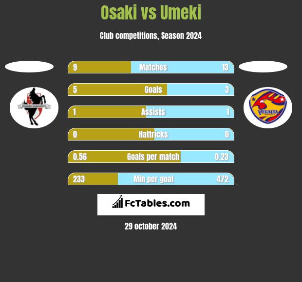 Osaki vs Umeki h2h player stats