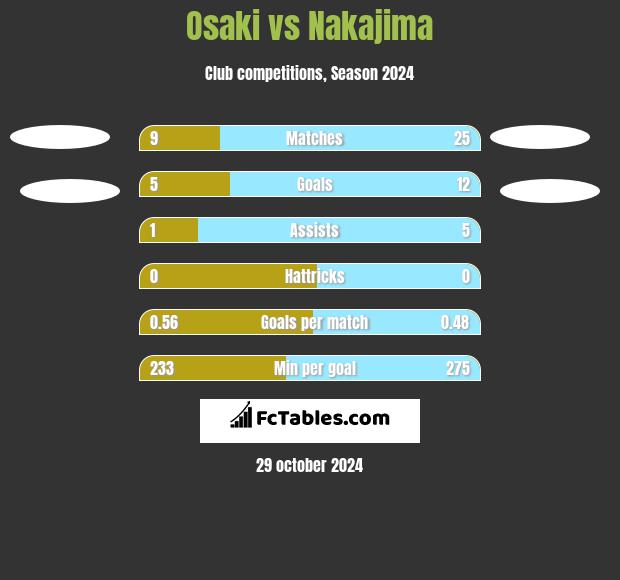 Osaki vs Nakajima h2h player stats