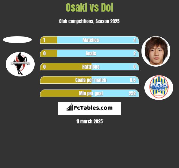 Osaki vs Doi h2h player stats