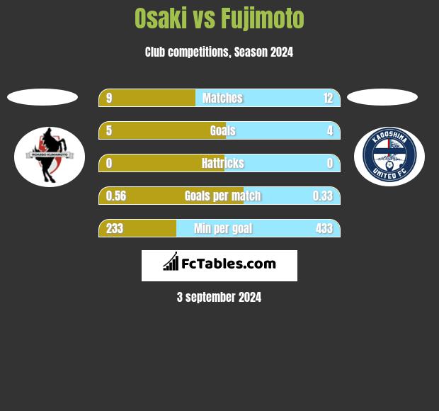 Osaki vs Fujimoto h2h player stats