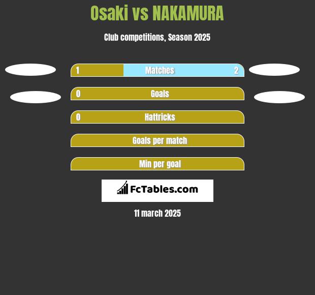 Osaki vs NAKAMURA h2h player stats