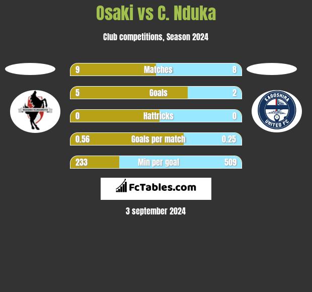 Osaki vs C. Nduka h2h player stats