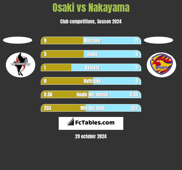 Osaki vs Nakayama h2h player stats