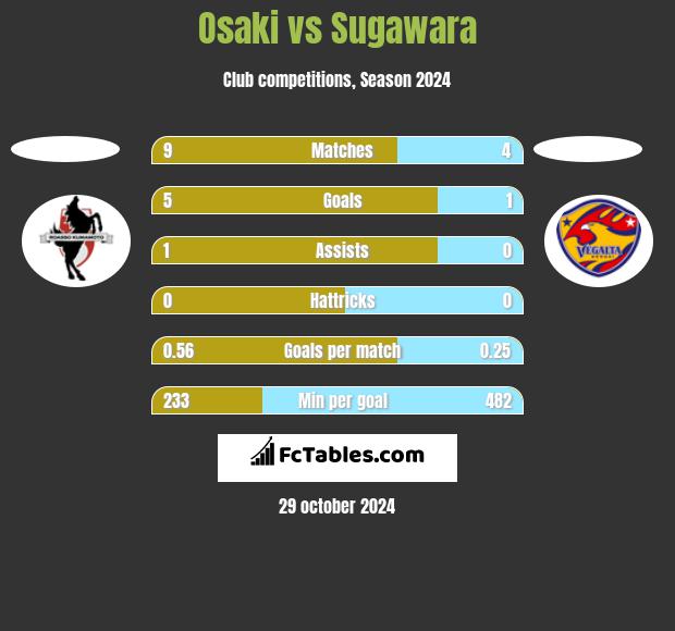 Osaki vs Sugawara h2h player stats