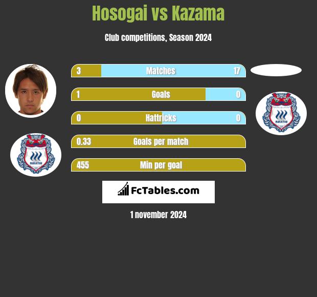 Hosogai vs Kazama h2h player stats