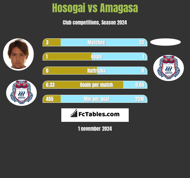 Hosogai vs Amagasa h2h player stats