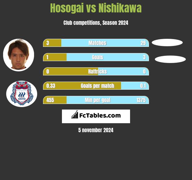 Hosogai vs Nishikawa h2h player stats