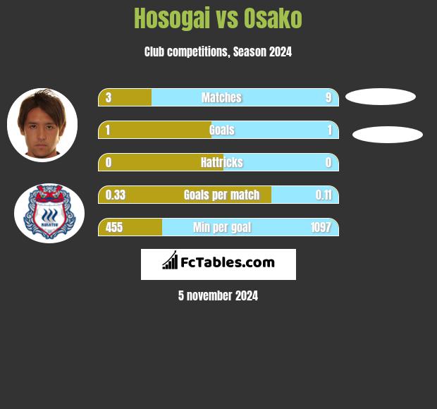 Hosogai vs Osako h2h player stats