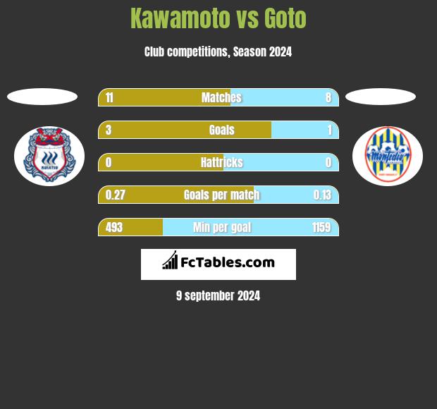 Kawamoto vs Goto h2h player stats