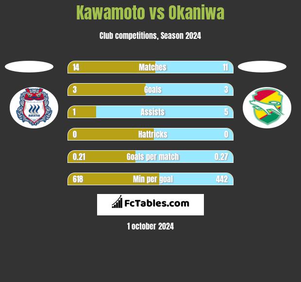 Kawamoto vs Okaniwa h2h player stats