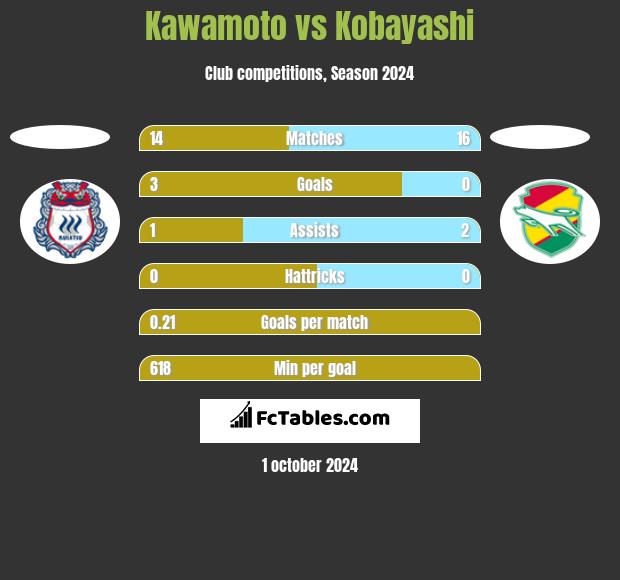 Kawamoto vs Kobayashi h2h player stats