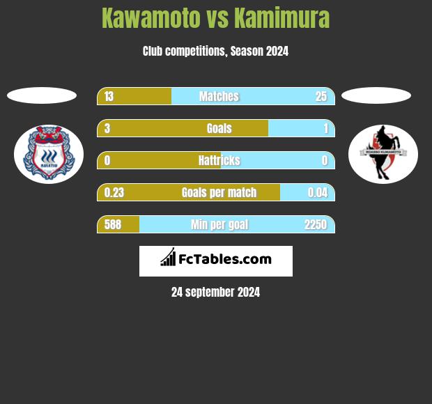 Kawamoto vs Kamimura h2h player stats