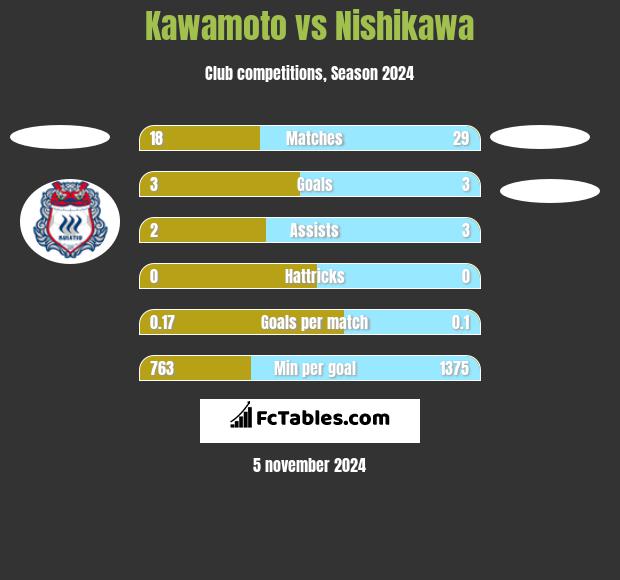 Kawamoto vs Nishikawa h2h player stats