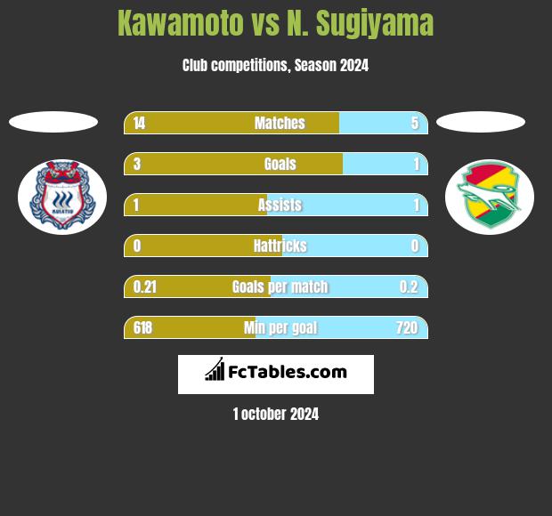 Kawamoto vs N. Sugiyama h2h player stats