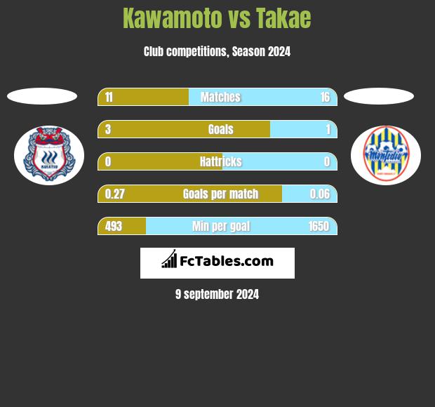 Kawamoto vs Takae h2h player stats