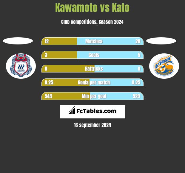 Kawamoto vs Kato h2h player stats