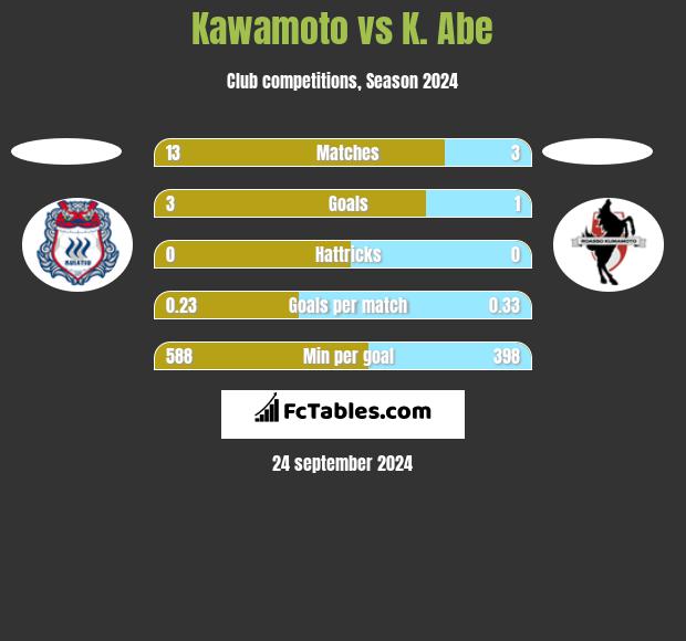 Kawamoto vs K. Abe h2h player stats