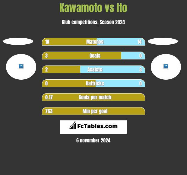 Kawamoto vs Ito h2h player stats