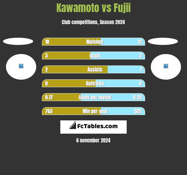 Kawamoto vs Fujii h2h player stats