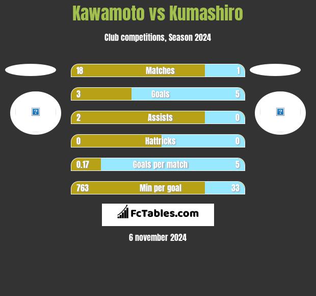 Kawamoto vs Kumashiro h2h player stats