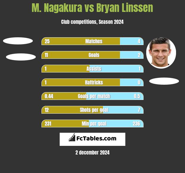 M. Nagakura vs Bryan Linssen h2h player stats