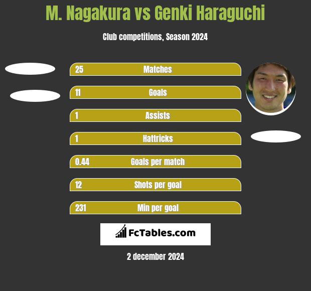 M. Nagakura vs Genki Haraguchi h2h player stats