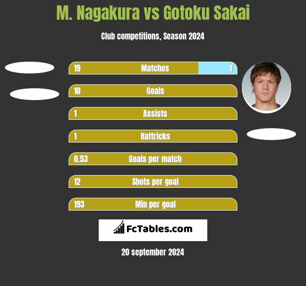 M. Nagakura vs Gotoku Sakai h2h player stats