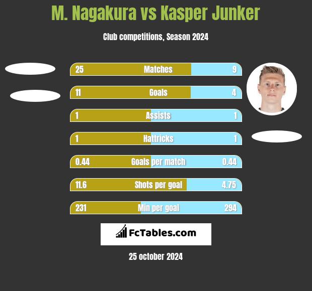 M. Nagakura vs Kasper Junker h2h player stats