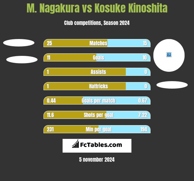 M. Nagakura vs Kosuke Kinoshita h2h player stats