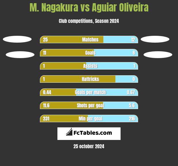 M. Nagakura vs Aguiar Oliveira h2h player stats