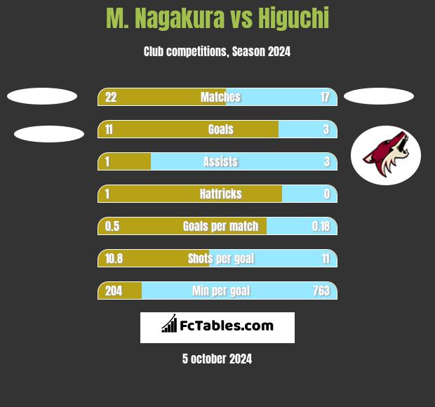 M. Nagakura vs Higuchi h2h player stats