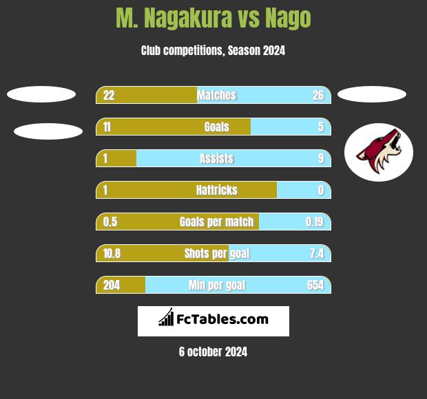 M. Nagakura vs Nago h2h player stats