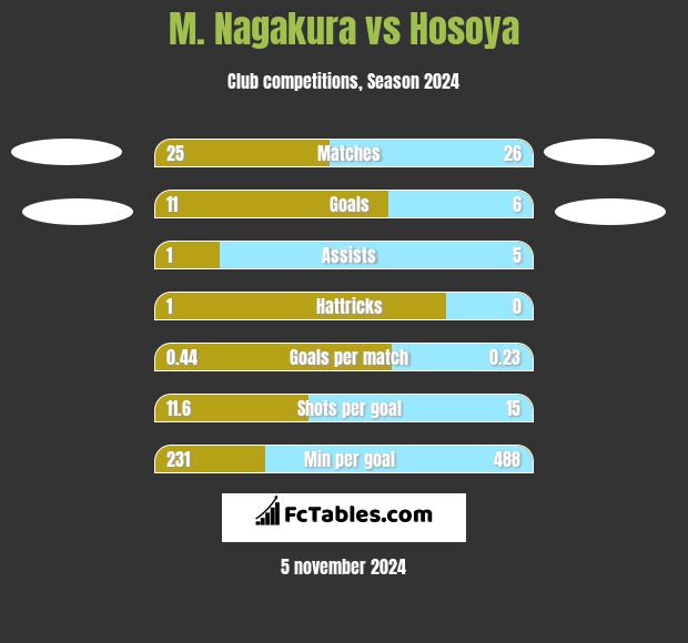 M. Nagakura vs Hosoya h2h player stats