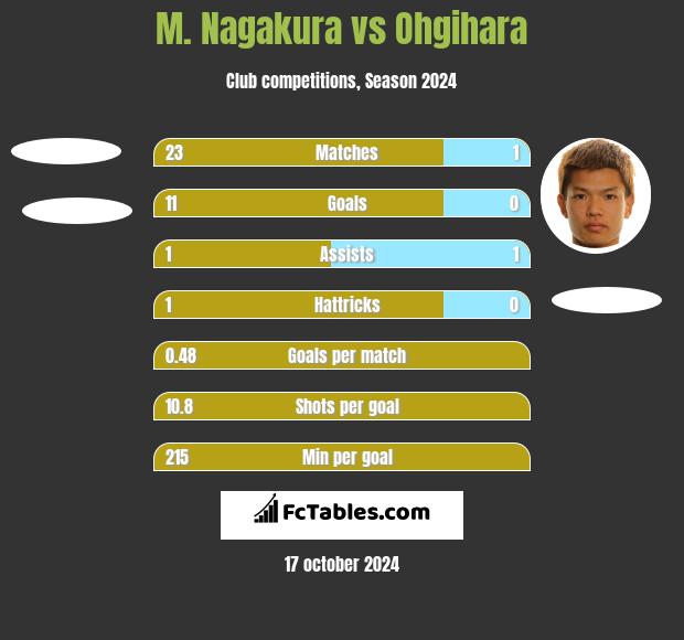 M. Nagakura vs Ohgihara h2h player stats