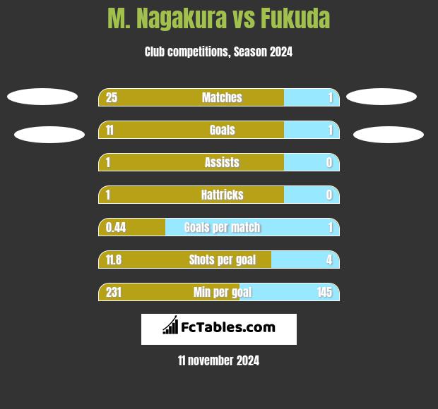 M. Nagakura vs Fukuda h2h player stats