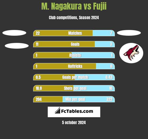 M. Nagakura vs Fujii h2h player stats