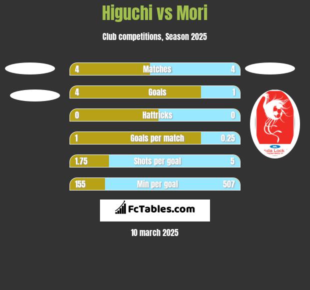 Higuchi vs Mori h2h player stats