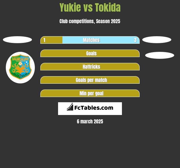 Yukie vs Tokida h2h player stats