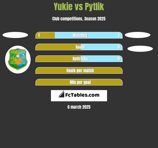 Yukie vs Pytlik h2h player stats