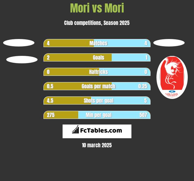 Mori vs Mori h2h player stats