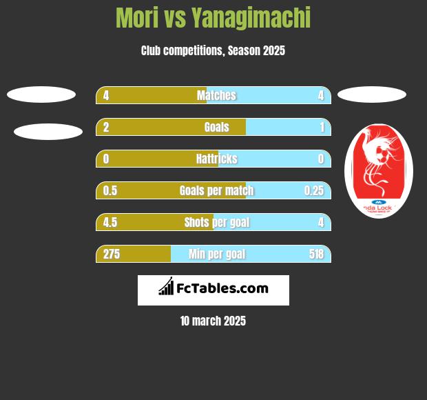 Mori vs Yanagimachi h2h player stats