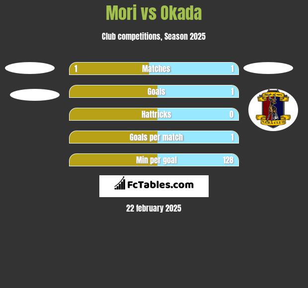 Mori vs Okada h2h player stats